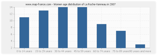 Women age distribution of La Roche-Vanneau in 2007